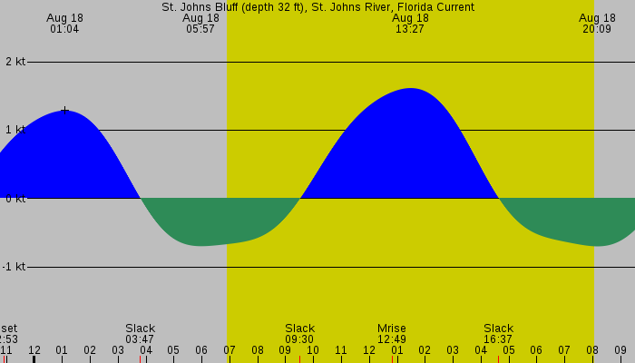 Tide graph for St. Johns Bluff (depth 32 ft), St. Johns River, Florida Current