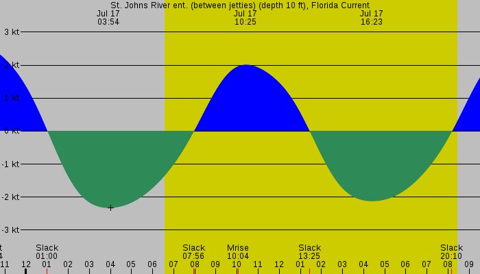 Tide graph for St. Johns River ent. (between jetties) (depth 10 ft), Florida Current