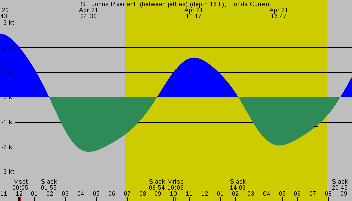 Tide graph for St. Johns River ent. (between jetties) (depth 16 ft), Florida Current
