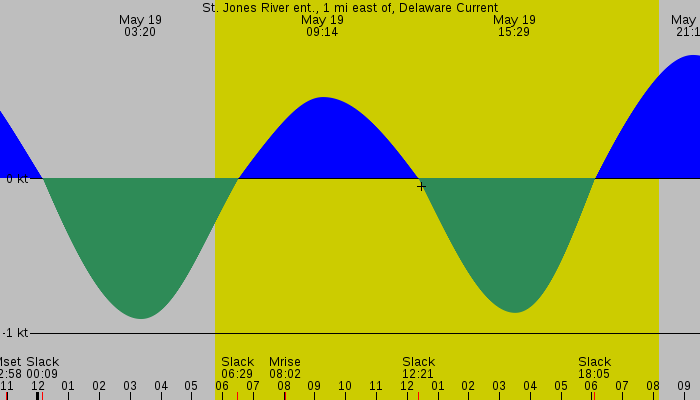 Tide graph for St. Jones River ent., 1 mi east of, Delaware Current