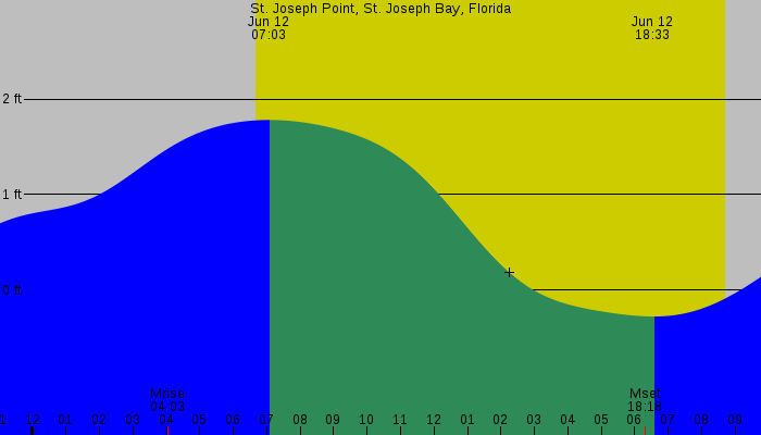 Tide graph for St. Joseph Point, St. Joseph Bay, Florida