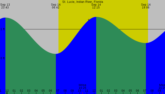 Tide graph for St. Lucie, Indian River, Florida