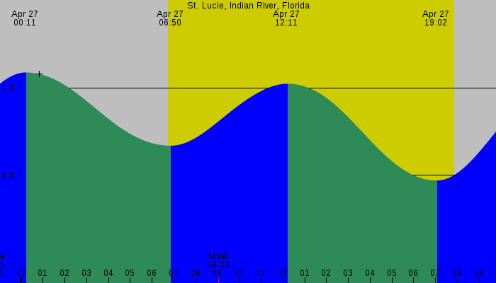 Tide graph for St. Lucie, Indian River, Florida