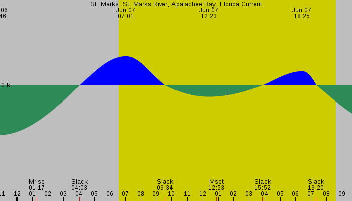 Tide graph for St. Marks, St. Marks River, Apalachee Bay, Florida Current