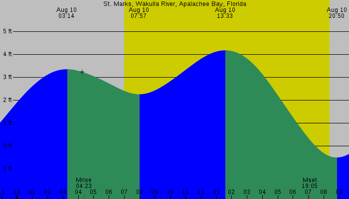 Tide graph for St. Marks, Wakulla River, Apalachee Bay, Florida