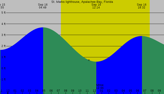 Tide graph for St. Marks lighthouse, Apalachee Bay, Florida