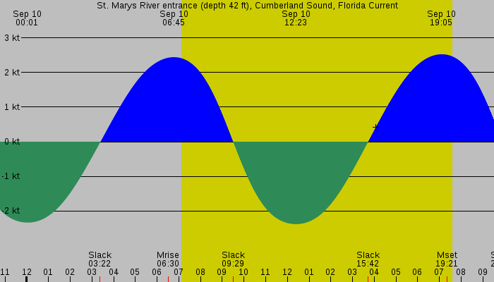 Tide graph for St. Marys River entrance (depth 42 ft), Cumberland Sound, Florida Current