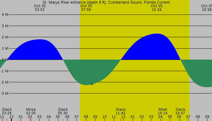 Tide graph for St. Marys River entrance (depth 8 ft), Cumberland Sound, Florida Current