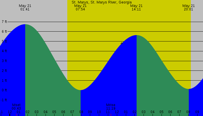 Tide graph for St. Marys, St. Marys River, Georgia