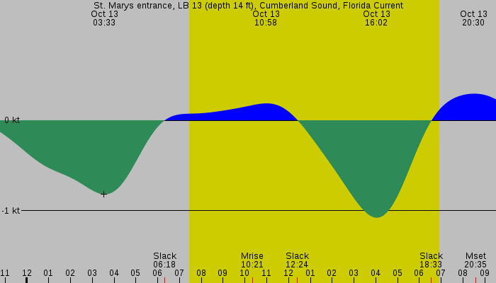 Tide graph for St. Marys entrance, LB 13 (depth 14 ft), Cumberland Sound, Florida Current