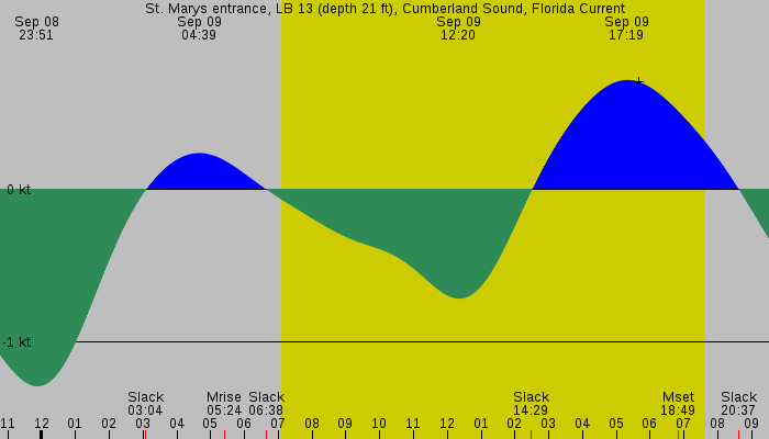 Tide graph for St. Marys entrance, LB 13 (depth 21 ft), Cumberland Sound, Florida Current