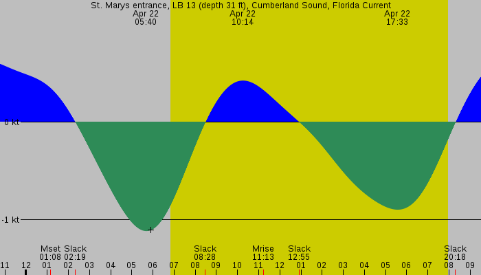Tide graph for St. Marys entrance, LB 13 (depth 31 ft), Cumberland Sound, Florida Current