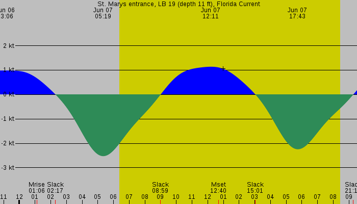 Tide graph for St. Marys entrance, LB 19 (depth 11 ft), Florida Current