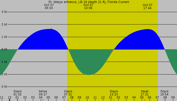 Tide graph for St. Marys entrance, LB 19 (depth 21 ft), Florida Current