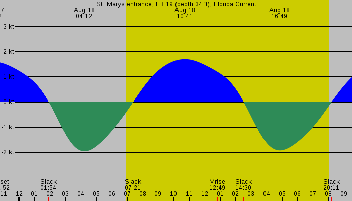 Tide graph for St. Marys entrance, LB 19 (depth 34 ft), Florida Current