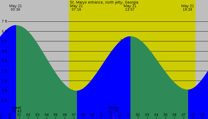 Tide graph for St. Marys entrance, north jetty, Georgia