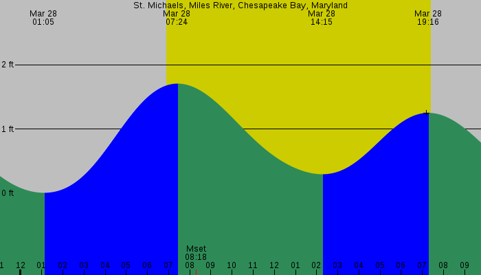 Tide graph for St. Michaels, Miles River, Chesapeake Bay, Maryland