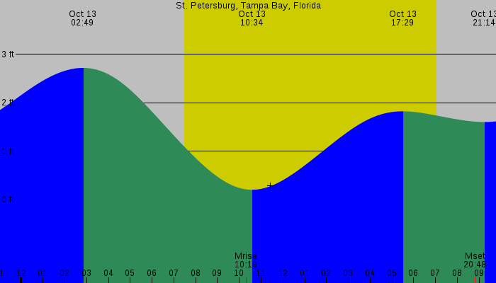 Tide graph for St. Petersburg, Tampa Bay, Florida