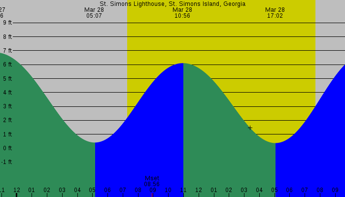 Tide graph for St. Simons Lighthouse, St. Simons Island, Georgia