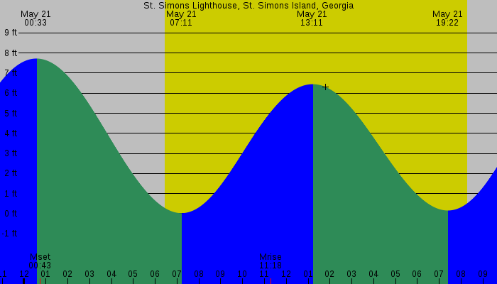 Tide graph for St. Simons Lighthouse, St. Simons Island, Georgia