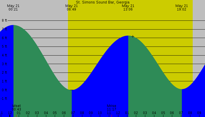 Tide graph for St. Simons Sound Bar, Georgia