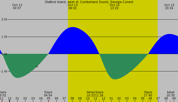 Tide graph for Stafford Island, west of, Cumberland Sound, Georgia Current