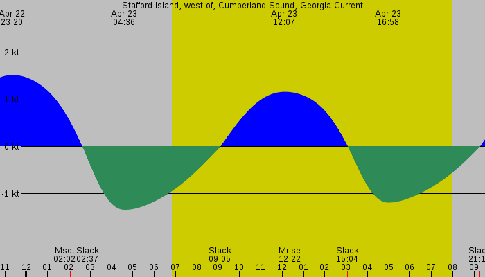 Tide graph for Stafford Island, west of, Cumberland Sound, Georgia Current
