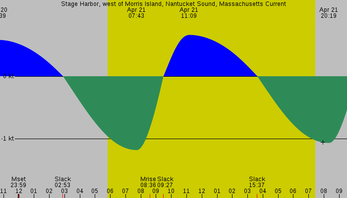 Tide graph for Stage Harbor, west of Morris Island, Nantucket Sound, Massachusetts Current