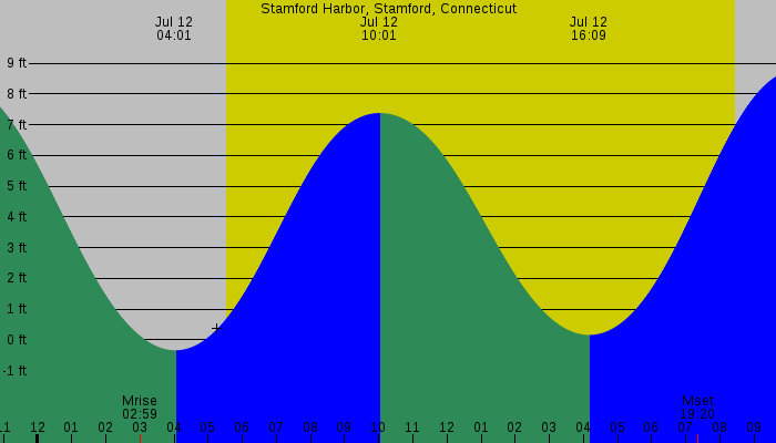 Tide graph for Stamford Harbor, Stamford, Connecticut