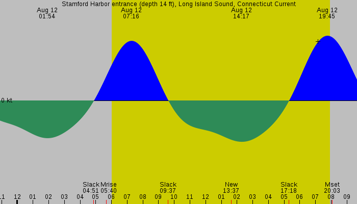 Tide graph for Stamford Harbor entrance (depth 14 ft), Long Island Sound, Connecticut Current