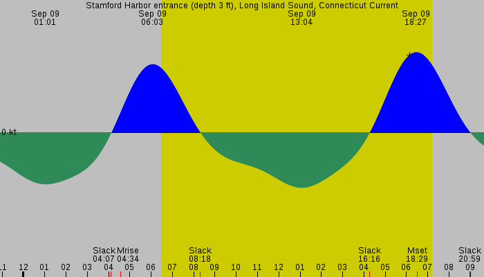 Tide graph for Stamford Harbor entrance (depth 3 ft), Long Island Sound, Connecticut Current