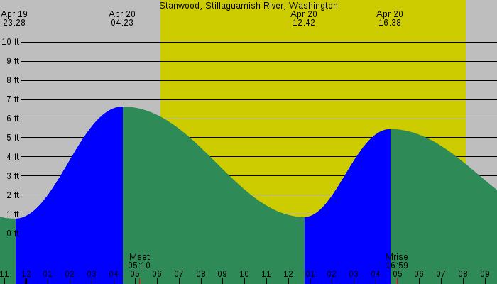 Tide graph for Stanwood, Stillaguamish River, Washington