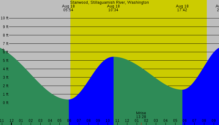 Tide graph for Stanwood, Stillaguamish River, Washington