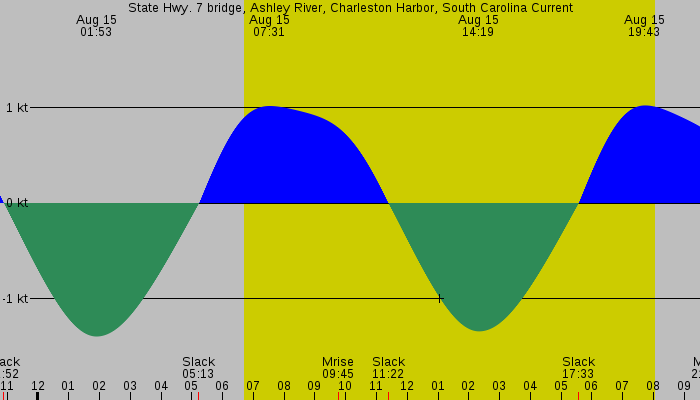Tide graph for State Hwy. 7 bridge, Ashley River, Charleston Harbor, South Carolina Current