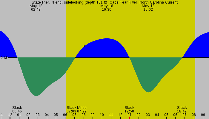 Tide graph for State Pier, N end, sidelooking (depth 151 ft), Cape Fear River, North Carolina Current