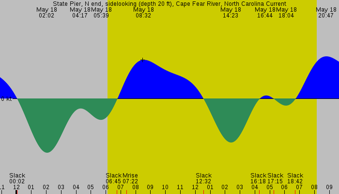 Tide graph for State Pier, N end, sidelooking (depth 20 ft), Cape Fear River, North Carolina Current