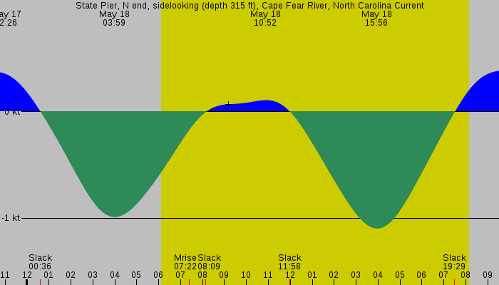 Tide graph for State Pier, N end, sidelooking (depth 315 ft), Cape Fear River, North Carolina Current
