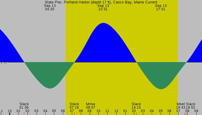 Tide graph for State Pier, Portland Harbor (depth 17 ft), Casco Bay, Maine Current
