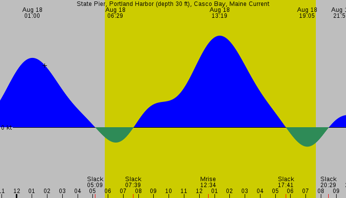 Tide graph for State Pier, Portland Harbor (depth 30 ft), Casco Bay, Maine Current