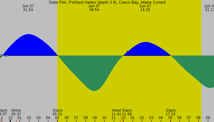 Tide graph for State Pier, Portland Harbor (depth 3 ft), Casco Bay, Maine Current