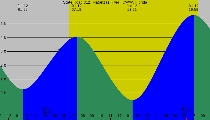 Tide graph for State Road 312, Matanzas River, ICWW, Florida