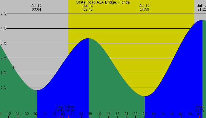 Tide graph for State Road A1A Bridge, Florida