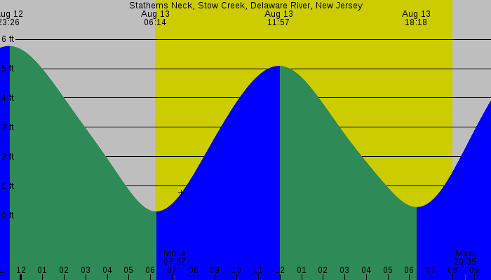 Tide graph for Stathems Neck, Stow Creek, Delaware River, New Jersey