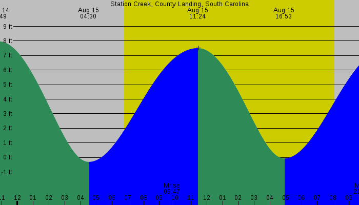 Tide graph for Station Creek, County Landing, South Carolina