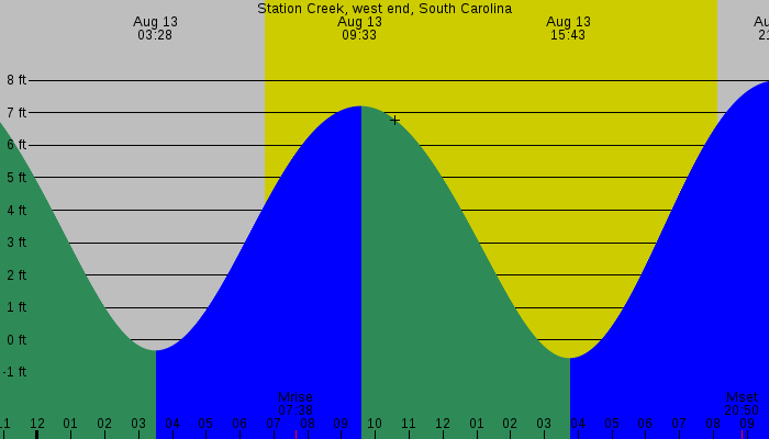 Tide graph for Station Creek, west end, South Carolina