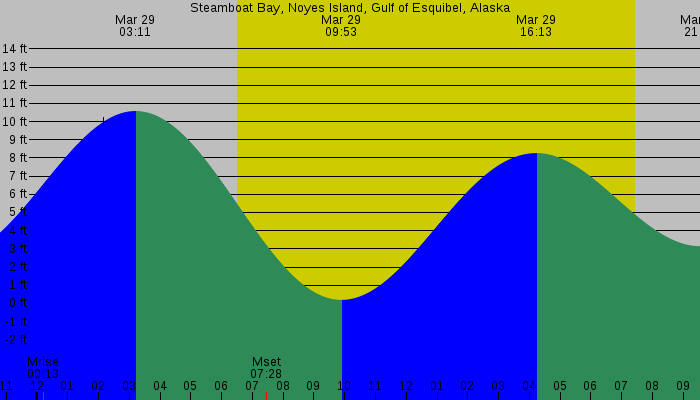 Tide graph for Steamboat Bay, Noyes Island, Gulf of Esquibel, Alaska