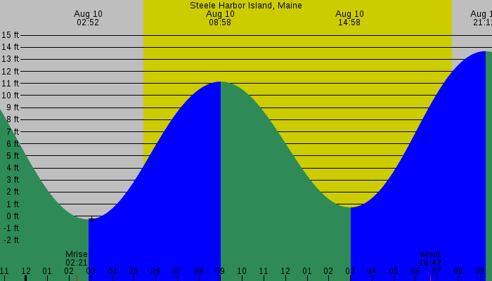 Tide graph for Steele Harbor Island, Maine