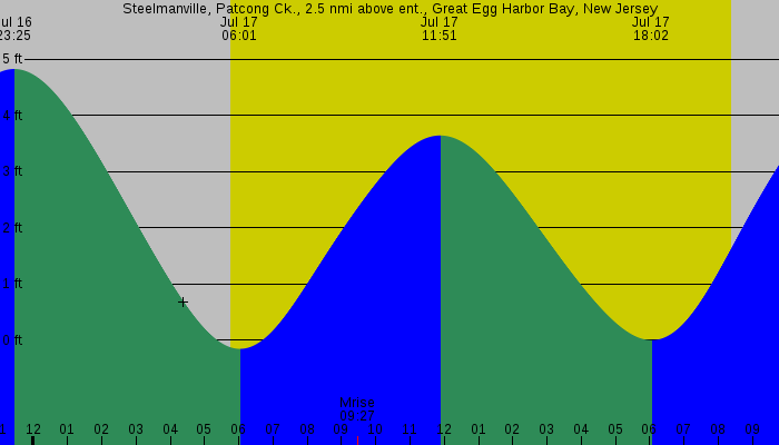 Tide graph for Steelmanville, Patcong Ck., 2.5 nmi above ent., Great Egg Harbor Bay, New Jersey