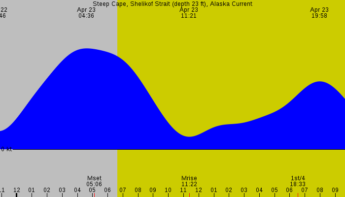 Tide graph for Steep Cape, Shelikof Strait (depth 23 ft), Alaska Current
