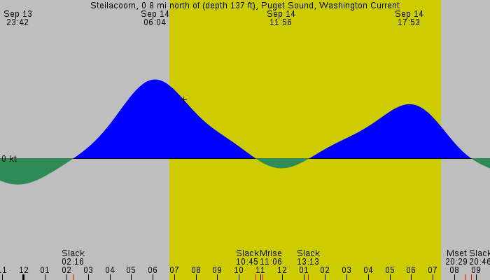 Tide graph for Steilacoom, 0.8 mi north of (depth 137 ft), Puget Sound, Washington Current
